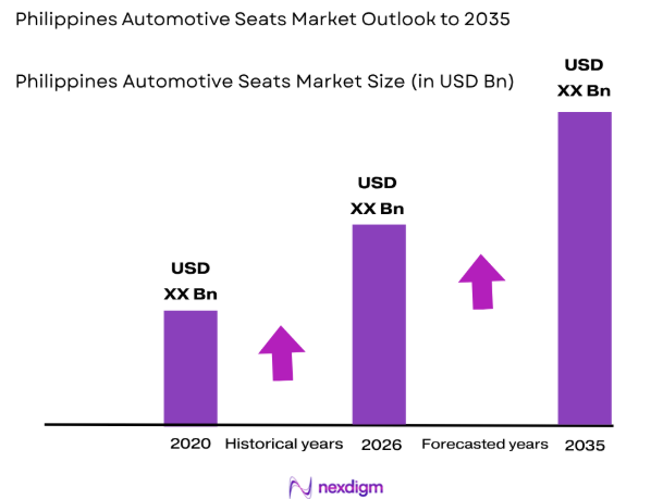 Philippines Automotive Seats market size
