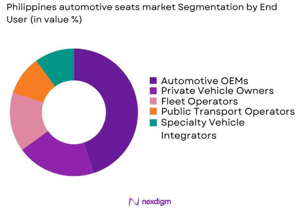 Philippines Automotive Seats market by end user 