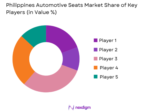 Philippines Automotive Seats market share of key players