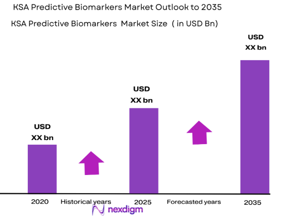KSA Predictive Biomarkers market size