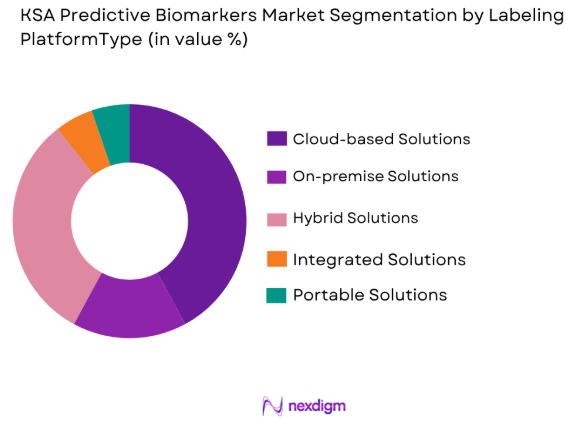 KSA Predictive Biomarkers market by platform type