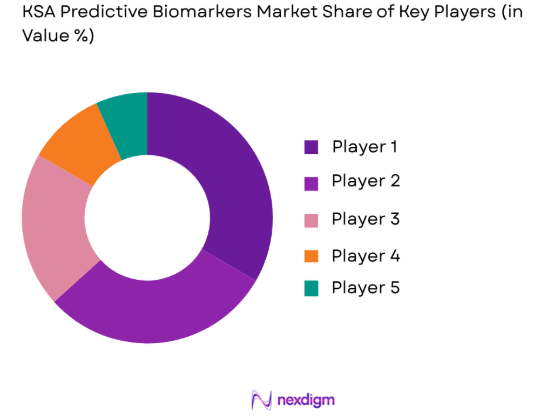 KSA Predictive Biomarkers market share of key players
