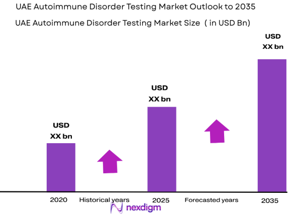 UAE Autoimmune Disorder Testing Market size