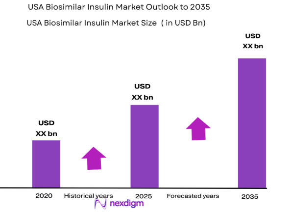 USA biosimilar insulin market size