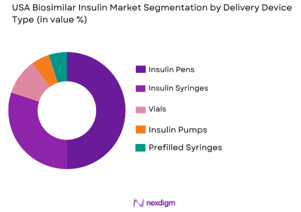 USA biosimilar insulin market by devices