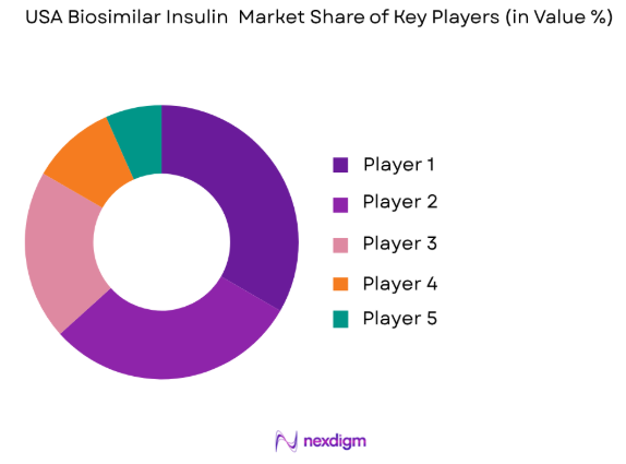 USA biosimilar insulin market share of key players