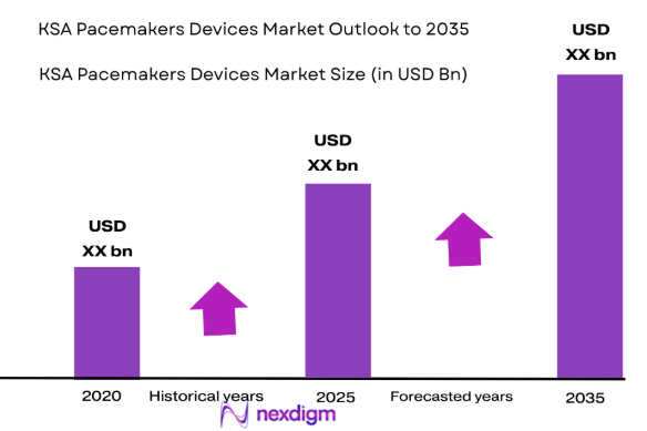 KSA pacemakers devices market size