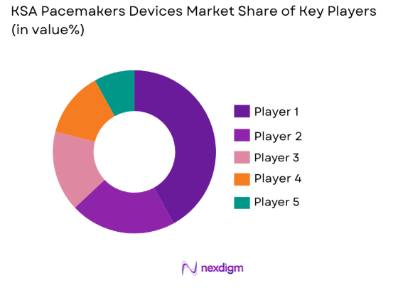 KSA pacemakers devices market share of key players