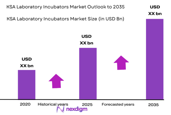 KSA laboratory incubators market size