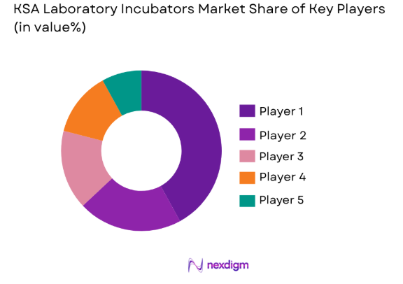 KSA laboratory incubators market share of key players