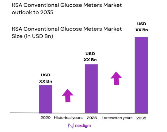 KSA Conventional Glucose Meters Market size