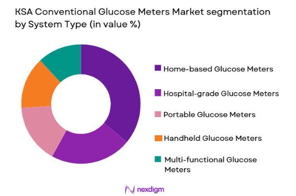 KSA Conventional Glucose Meters Market by system type