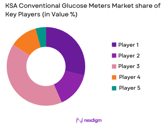 KSA Conventional Glucose Meters Market share of key players