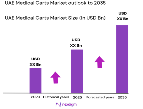 UAE Medical Carts Market size
