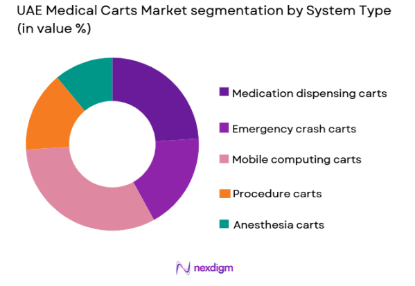 UAE Medical Carts Market by system type