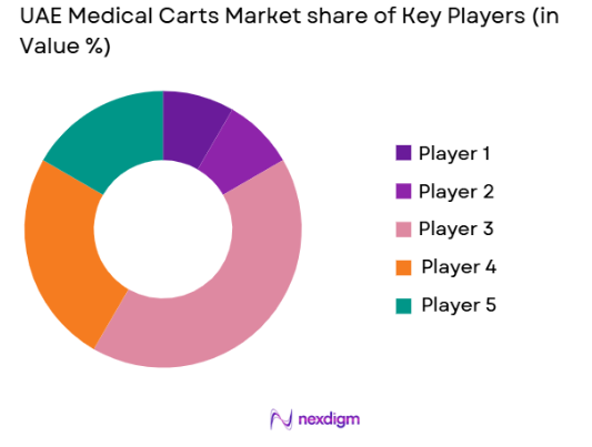 UAE Medical Carts Market share of key players
