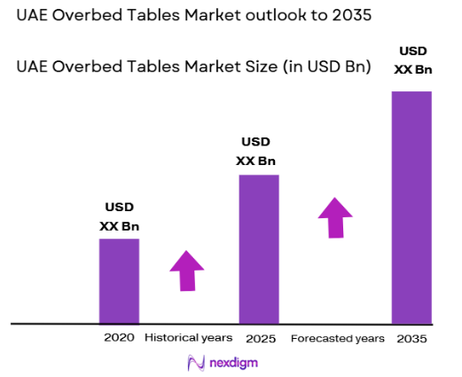 UAE Overbed Tables market size