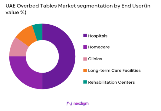 UAE Overbed Tables market by end user