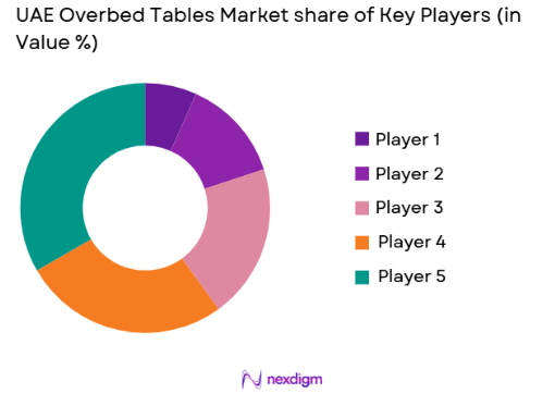 UAE Overbed Tables market share of key players