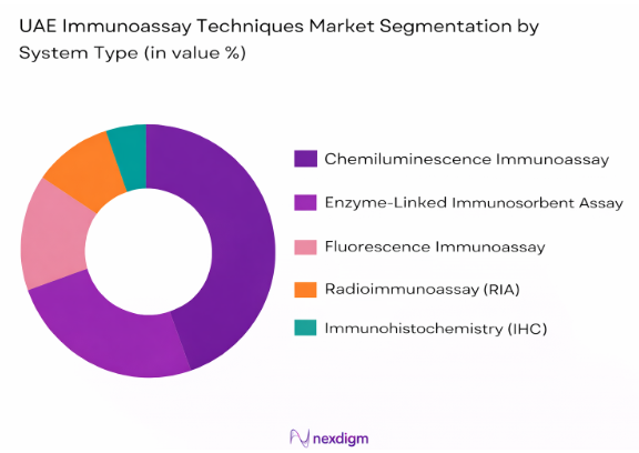 UAE Immunoassay Techniques market by system type