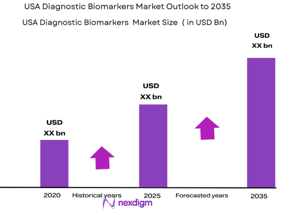 USA Diagnostic Biomarkers market size