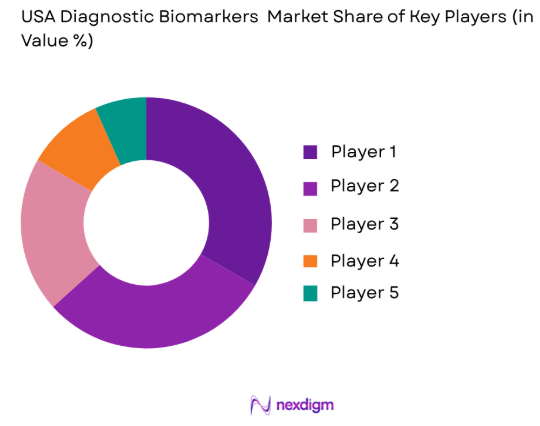 USA Diagnostic Biomarkers market share of key players