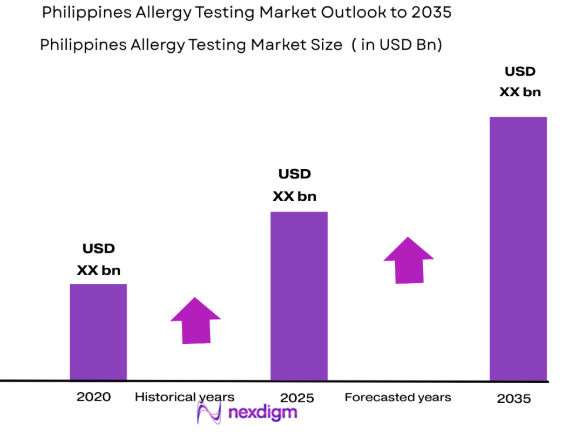 Philippines allergy testing market size
