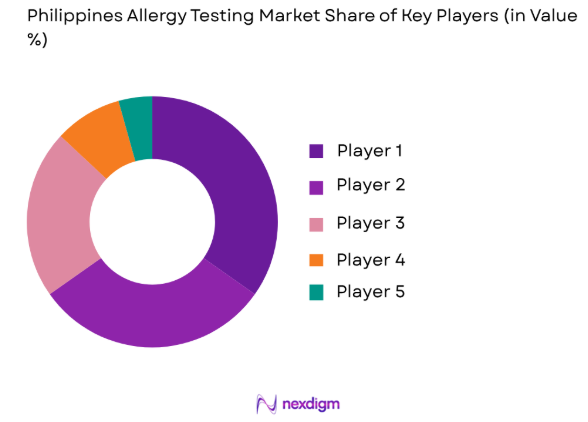 Philippines allergy testing market share of key players