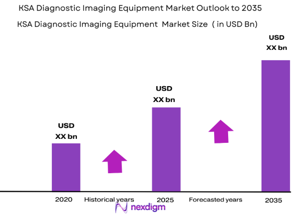 KSA Diagnostic Imaging Equipment market size