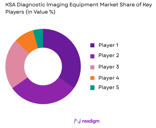 KSA Diagnostic Imaging Equipment market share of key players