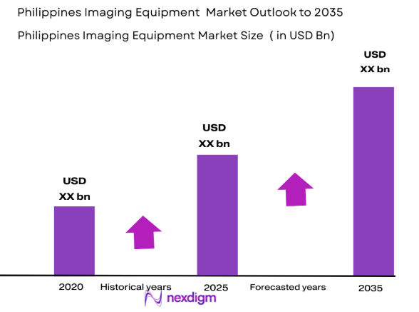 Philippines SPECT/CT Imaging Equipment Market size