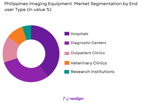 Philippines SPECT/CT Imaging Equipment Market by end user