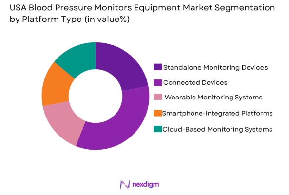 USA blood pressure monitors equipment market by platform type