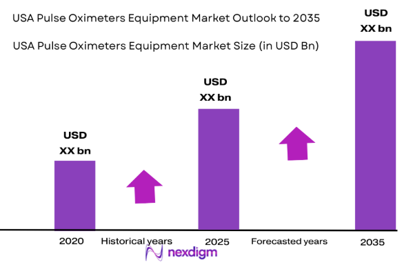 USA pulse oximeters equipment market size
