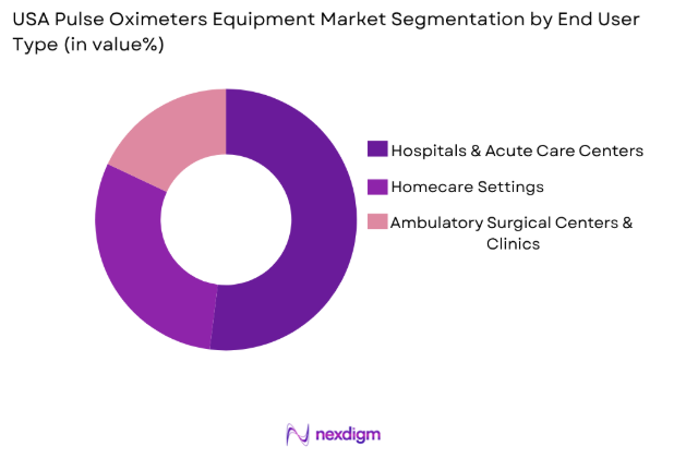 USA pulse oximeters equipment market by end user type