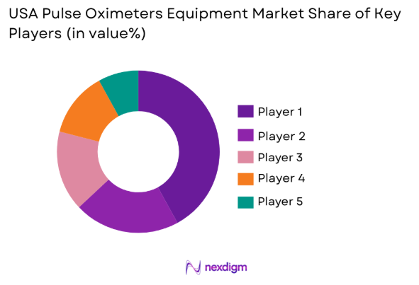 USA pulse oximeters equipment market share of key players