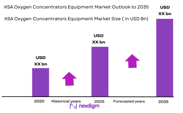 KSA Oxygen Concentrators Equipment Market size