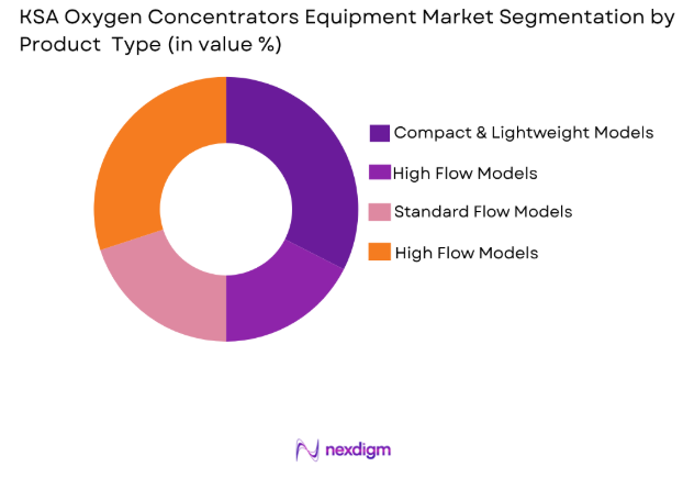 KSA Oxygen Concentrators Equipment Market by product type