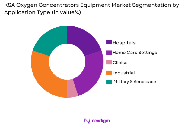 KSA Oxygen Concentrators Equipment Market by application type