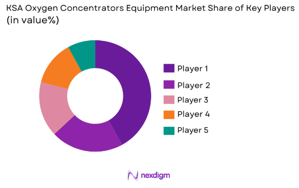 KSA Oxygen Concentrators Equipment Market share of key players