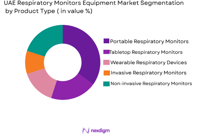 UAE Respiratory Monitors Equipment market by product type