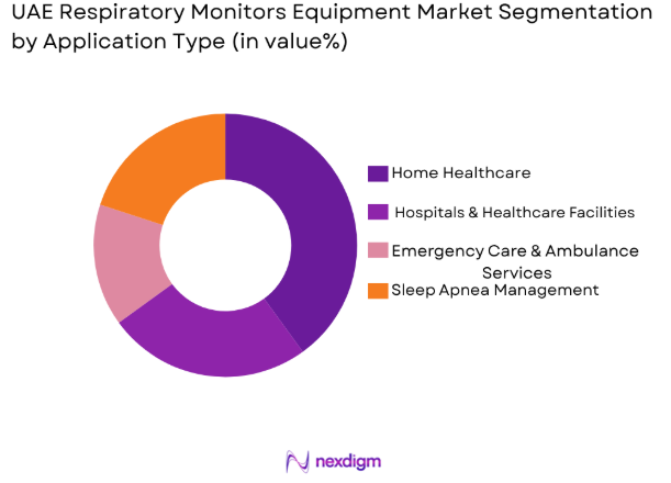 UAE Respiratory Monitors Equipment market by application type