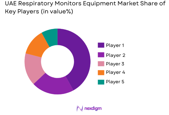 UAE Respiratory Monitors Equipment market share of key players