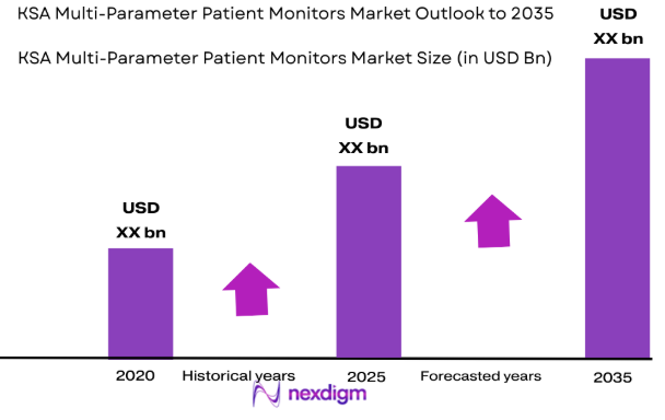 KSA multi-parameter patient monitors market size