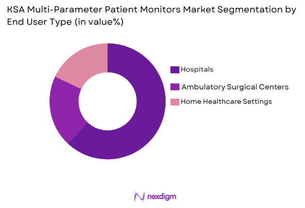 KSA multi-parameter patient monitors market by end user type