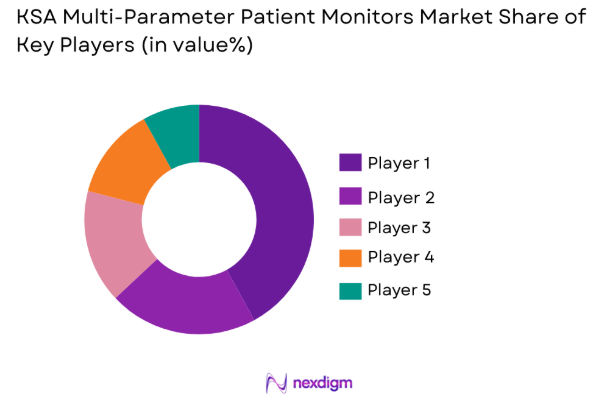 KSA multi-parameter patient monitors market share of key players