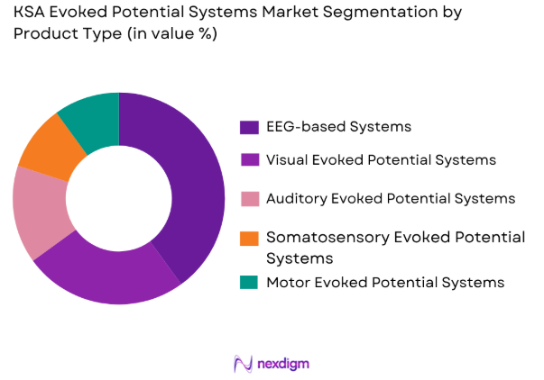 KSA Evoked Potential Systems market by product type