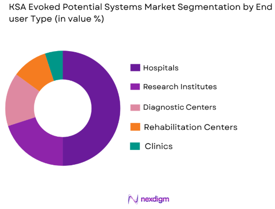 KSA Evoked Potential Systems market by end user type
