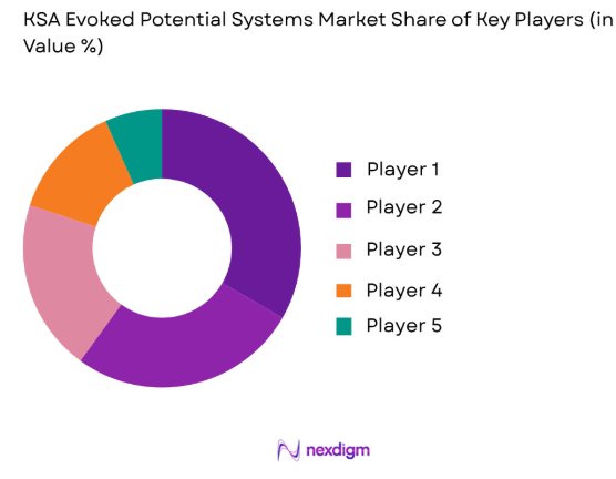 KSA Evoked Potential Systems market share of key players