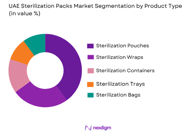 UAE sterilization packs market by product type